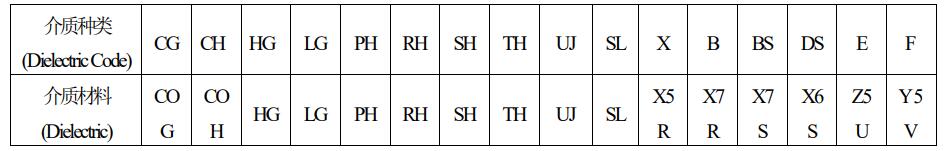 貼片電容介質(zhì)種類